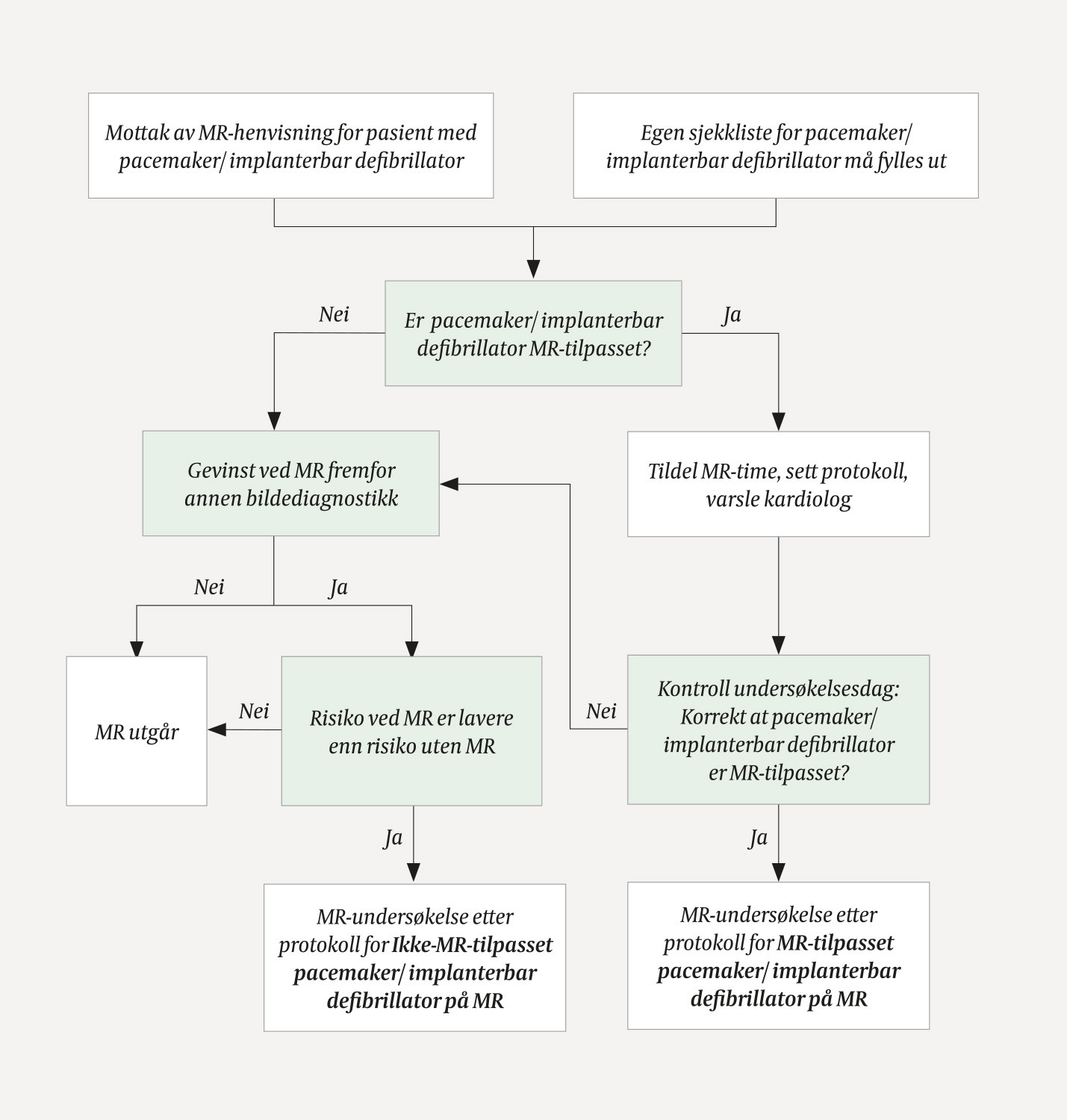 Figur 1 Arbeidsflyt n&aring;r en pasient med pacemaker eller implanterbar defibrillator (ICD) er henvist til MR-unders&oslash;kelse