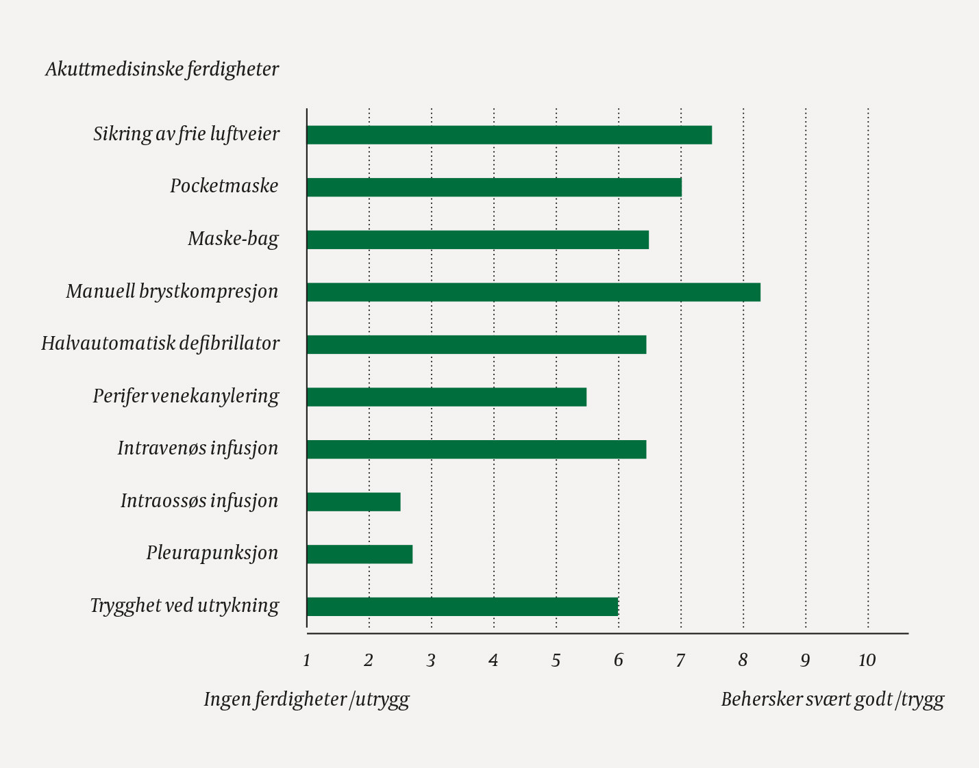 Figur 2 Turnuslegenes vurdering av egne ferdigheter f&oslash;r start p&aring; kommuneturnus. X-aksen gjenspeiler gjennomsnittsverdien av&hellip;