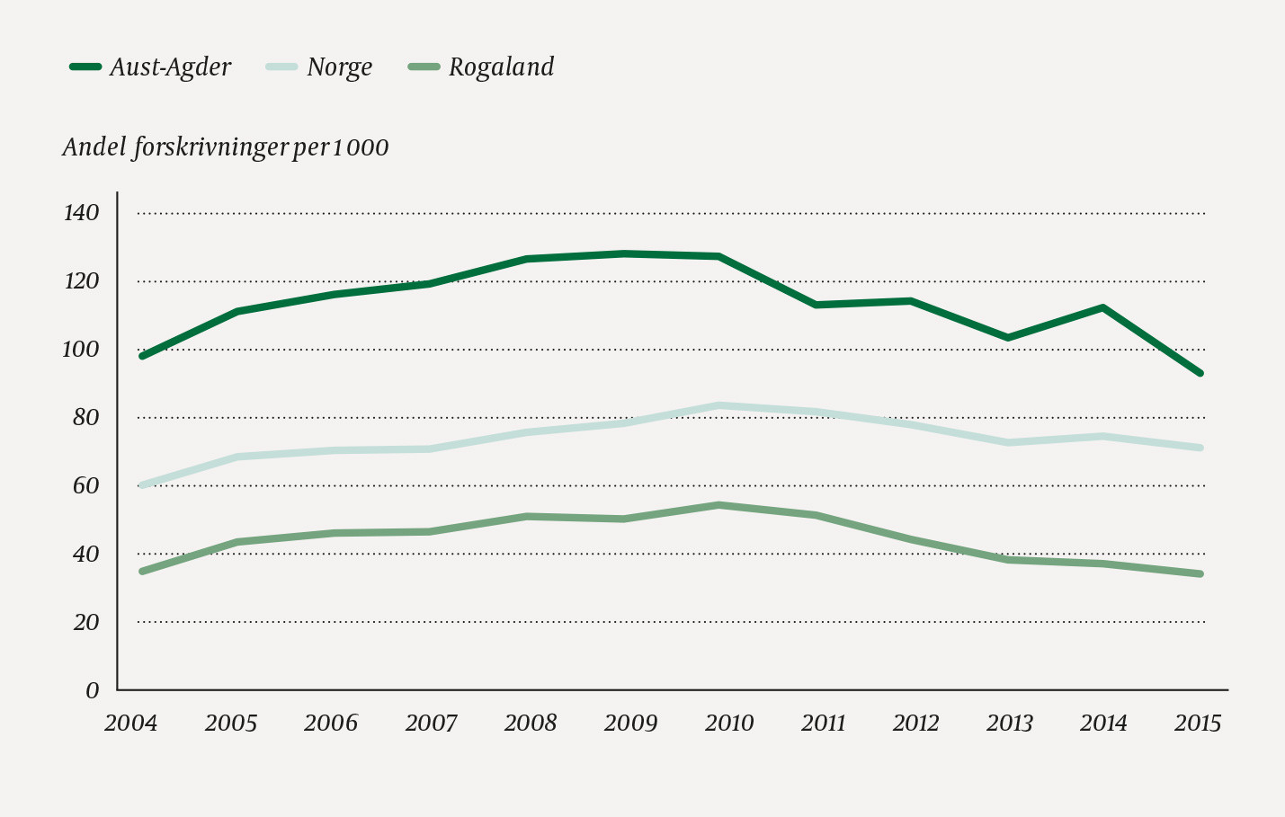 Figur 3 Antall barn som har f&aring;tt utlevert inhalasjonssteroider per 1 000 barn i befolkningen i perioden 2004&ndash;15 i&hellip;