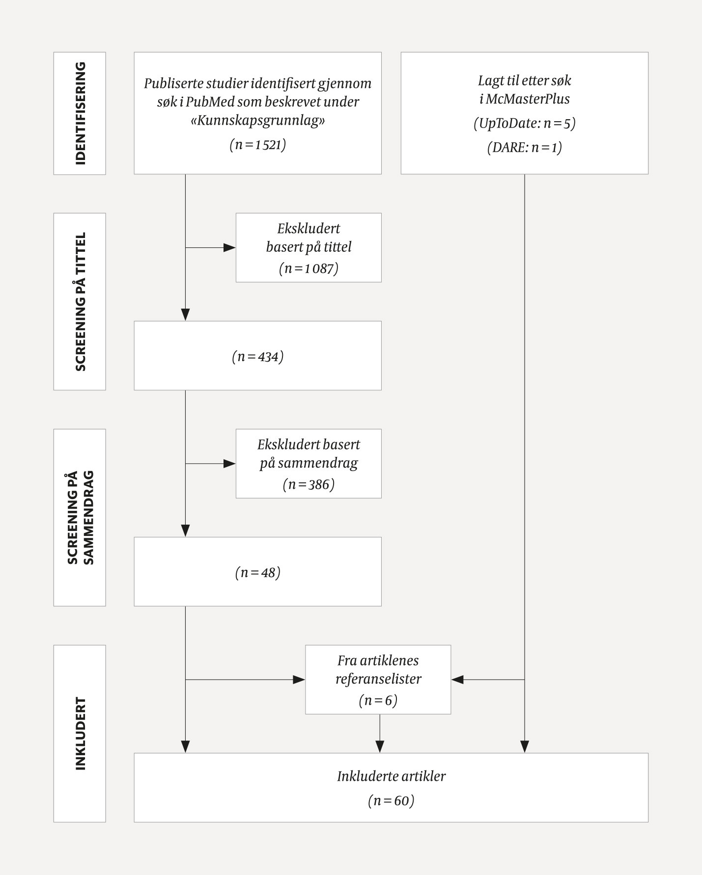 Figur 1 Flytdiagrammet viser kunnskapsgrunnlaget i denne oversiktsartikkelen, som er basert p&aring; 60 artikler. S&oslash;ket i McMaster&hellip;