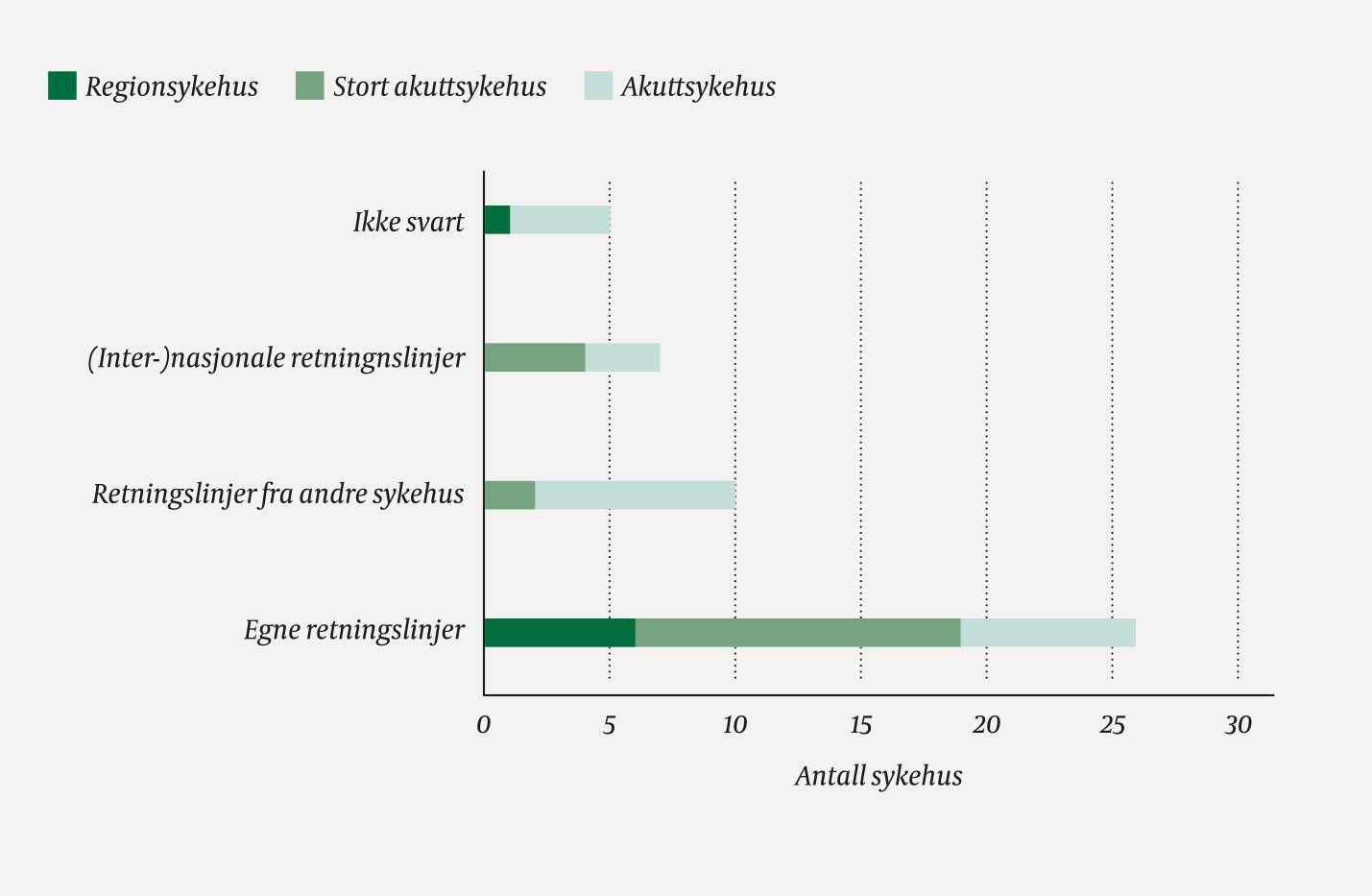 Figur 1 Foretrukket retningslinje for sepsisbehandling ved norske sykehus. Store akuttsykehus har et opptaksomr&aring;de i&hellip;