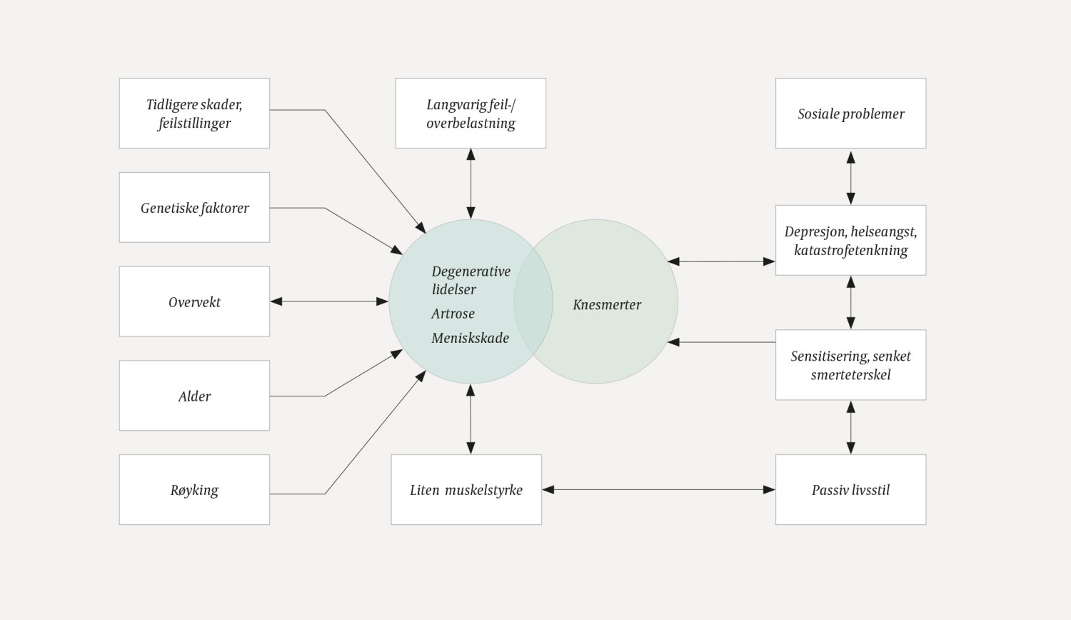Figur 1 Skjematisk fremstilling av utl&oslash;sende og vedlikeholdende faktorer ved atraumatiske knesmerter med og uten&hellip;