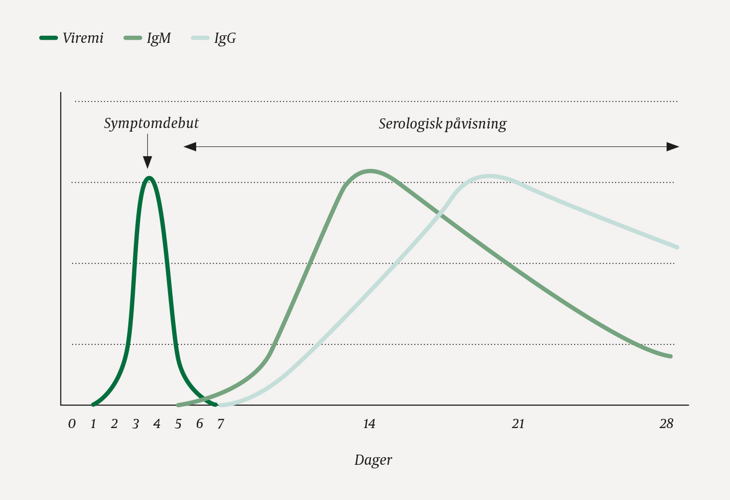 Figur 1 Viremisk fase og antistoffp&aring;visning ved infeksjon med denguevirus. Figuren er basert p&aring; skissen til Susanne&hellip;