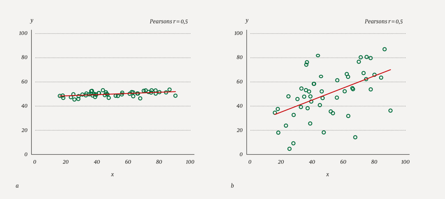 Figur 1 Plottene i a) og b) viser at to datasett med ulik tallmessig sammenheng kan gi lik korrelasjon
