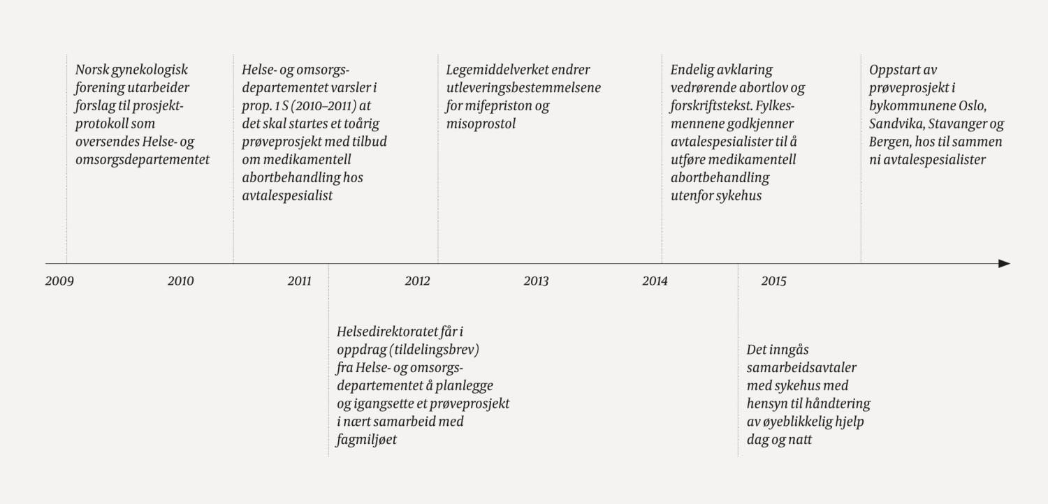 Figur 1 Tidslinje for implementering av pr&oslash;veprosjektet