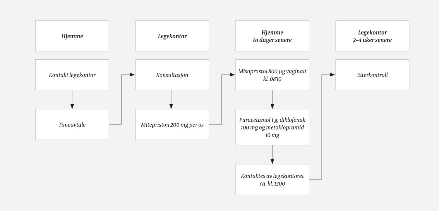 Figur 2 Flytskjema for medikamentelt utf&oslash;rt abort hos avtalespesialist