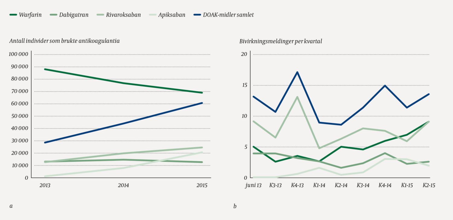 Figur 1 a) Antall unike individer som brukte direktevirkende orale antikoagulasjonsmidler (DOAK) per hele &aring;r for perioden&hellip;