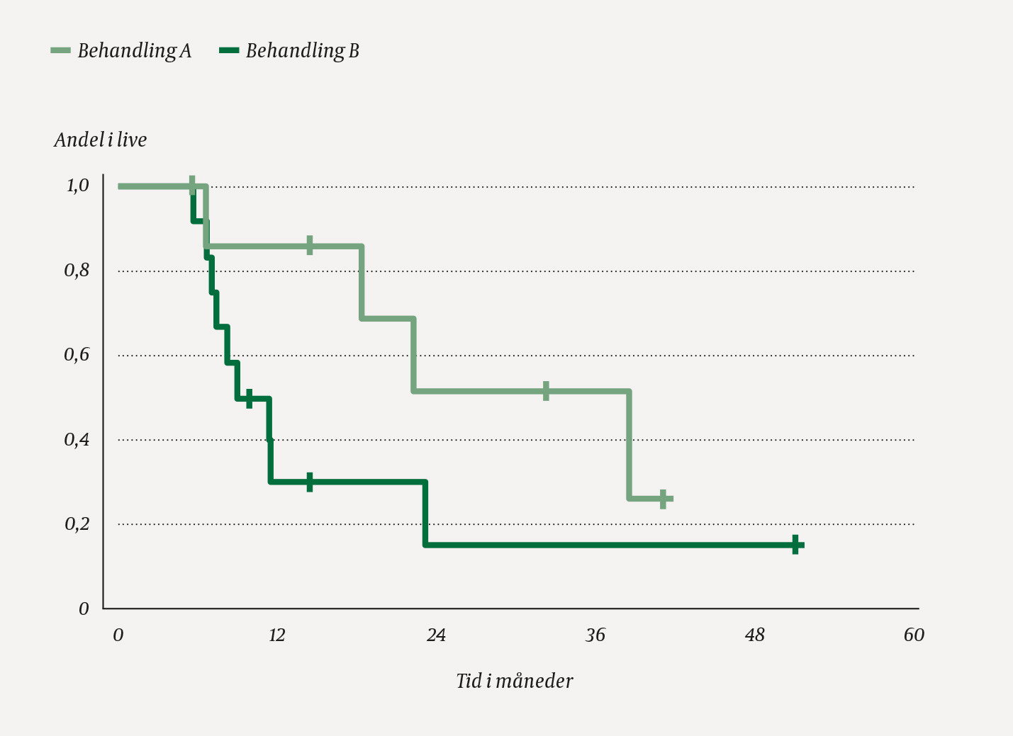 Figur 1 Kaplan-Meier-plott av overlevelsessannsynlighet i de to gruppene i tabell 1, A og B