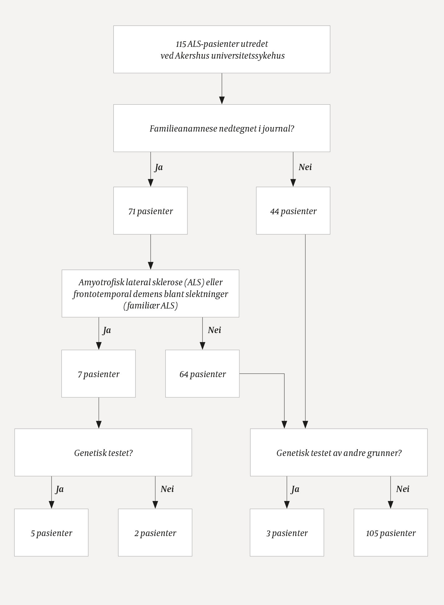 Figur 1 Genetisk utredning av pasienter med amyotrofisk lateral sklerose utredet ved Akershus universitetssykehus i perioden&hellip;