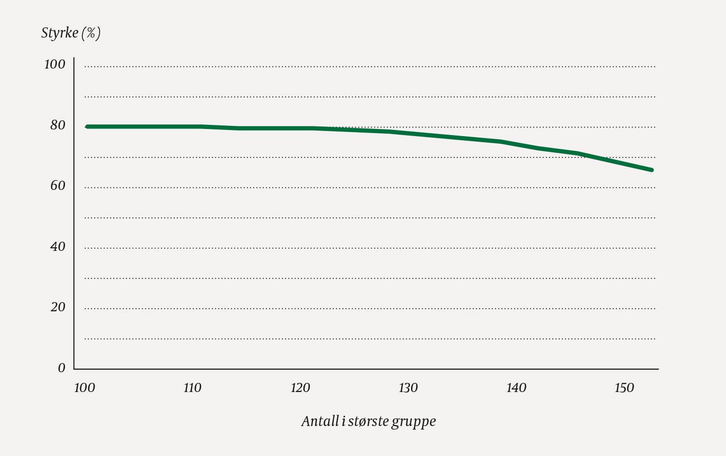 Figur 1 Statistisk styrke for sammenligning av to grupper med t-test. Antallet i de to gruppene er til sammen 200. Beregnet&hellip;