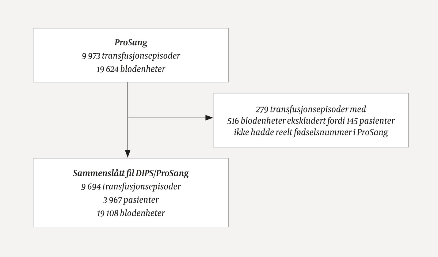 Figur 1 Bruk av blodkomponenter (erytrocytter og/eller trombocytter) i somatiske avdelinger ved S&oslash;rlandet sykehus i perioden&hellip;