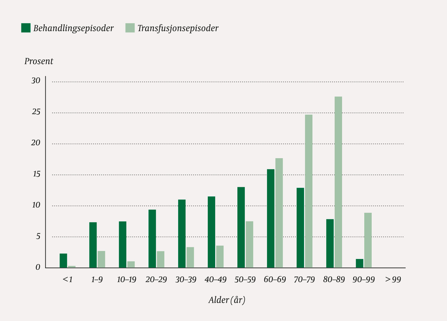 Figur 2 Det ble totalt transfundert 19 108 blodkomponenter. Prosentvis fordeling av behandlingsepisoder (med eller uten&hellip;