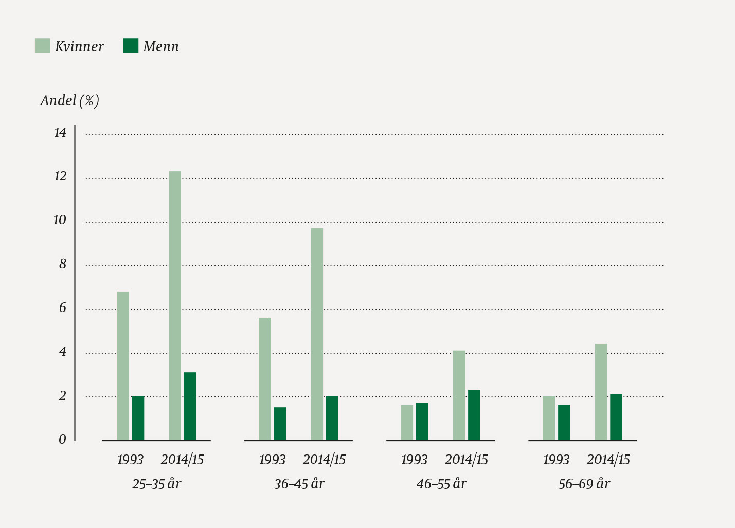 Figur 1 Andelen i prosent av kvinnelige og mannlige leger som hadde opplevd u&oslash;nsket seksuell oppmerksomhet i jobbsammenheng&hellip;