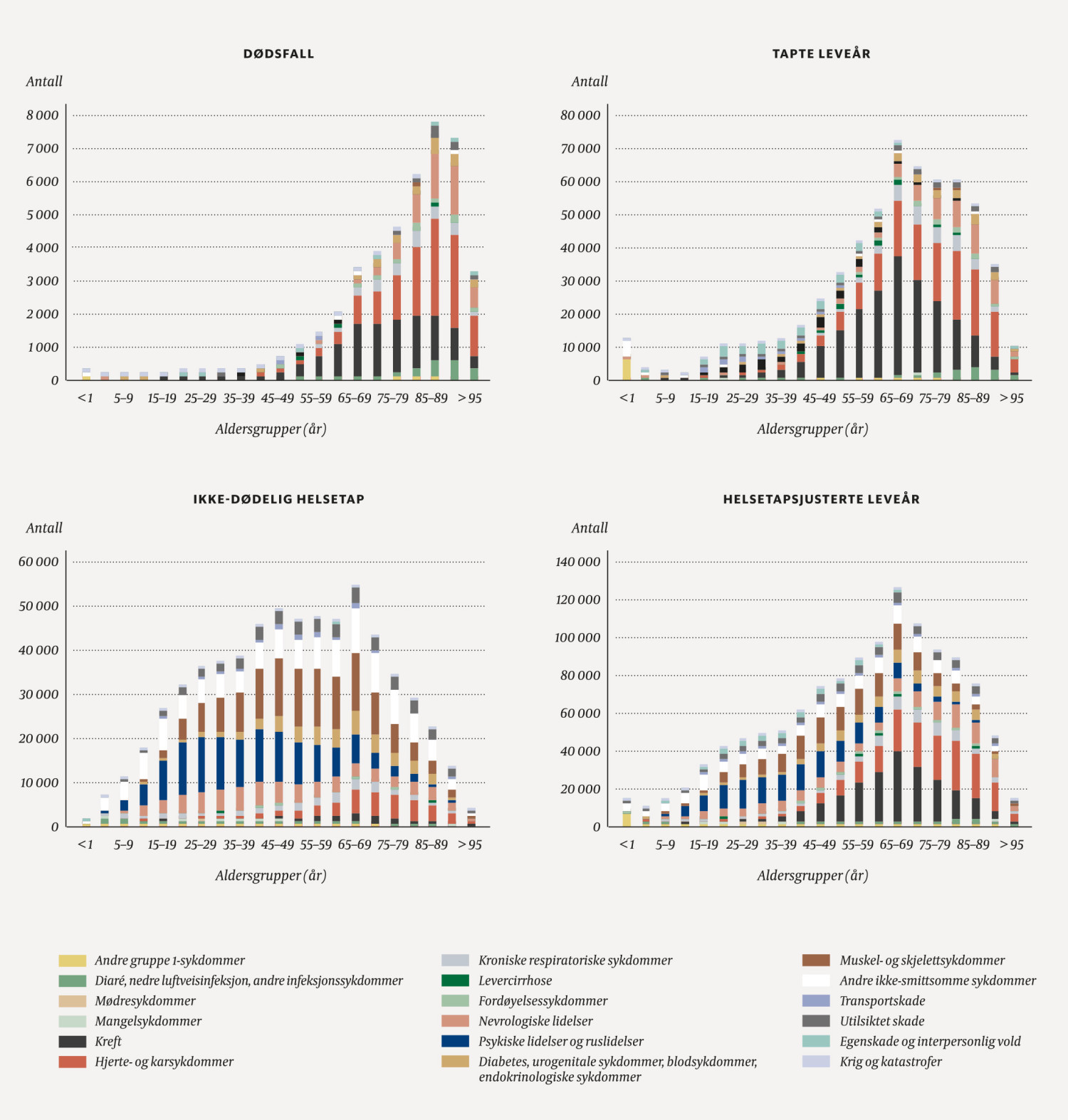 Figur 1 Sykdomsbyrde i Norge 2016, estimater fra GBD-prosjektet. Det er s&oslash;yler for alle aldersgrupper, selv om disse ikke er&hellip;