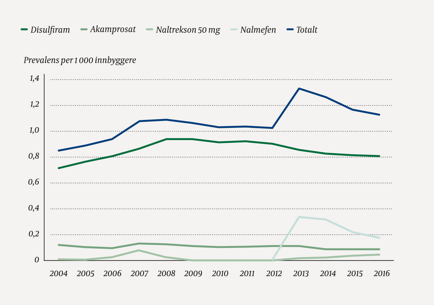 Figur 1 &Aring;rlig prevalens per 1 000 innbyggere av ulike medikamenter for alkoholbrukslidelser i Norge i perioden 2004&ndash;16.