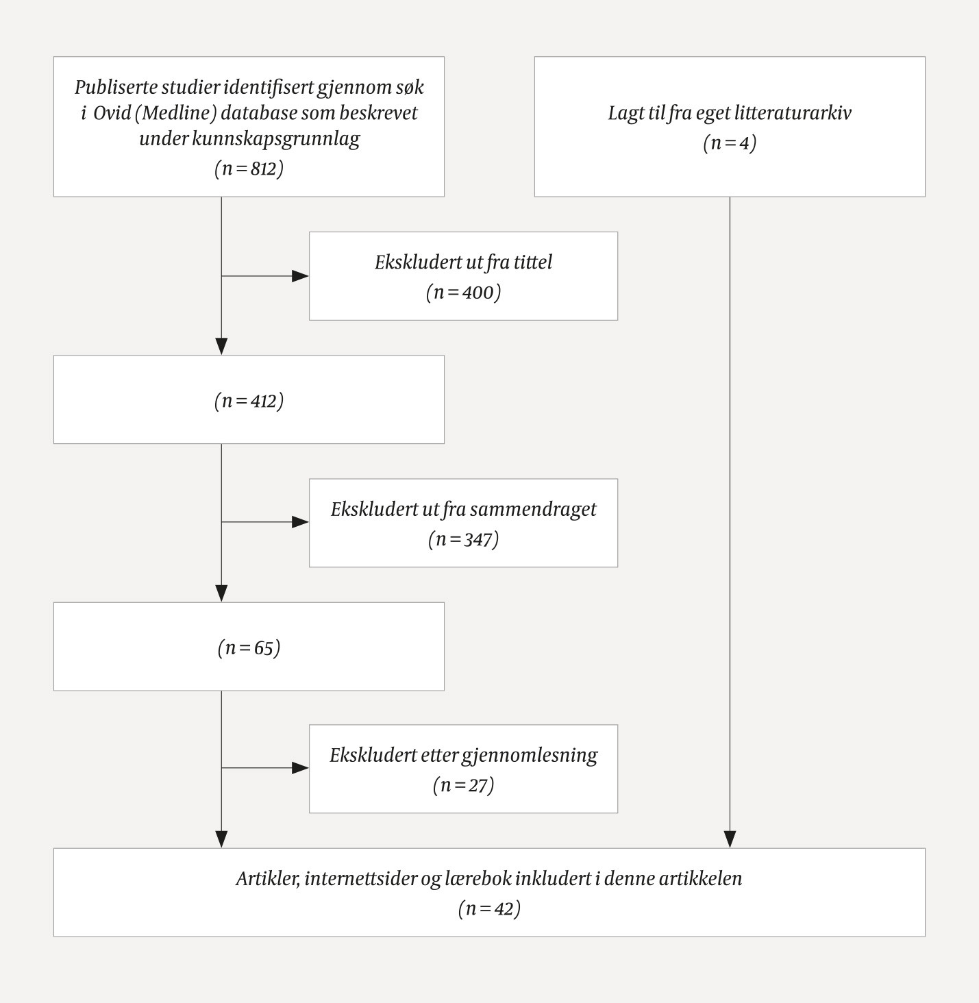Figur 1 Flytskjema for artikkels&oslash;ket.