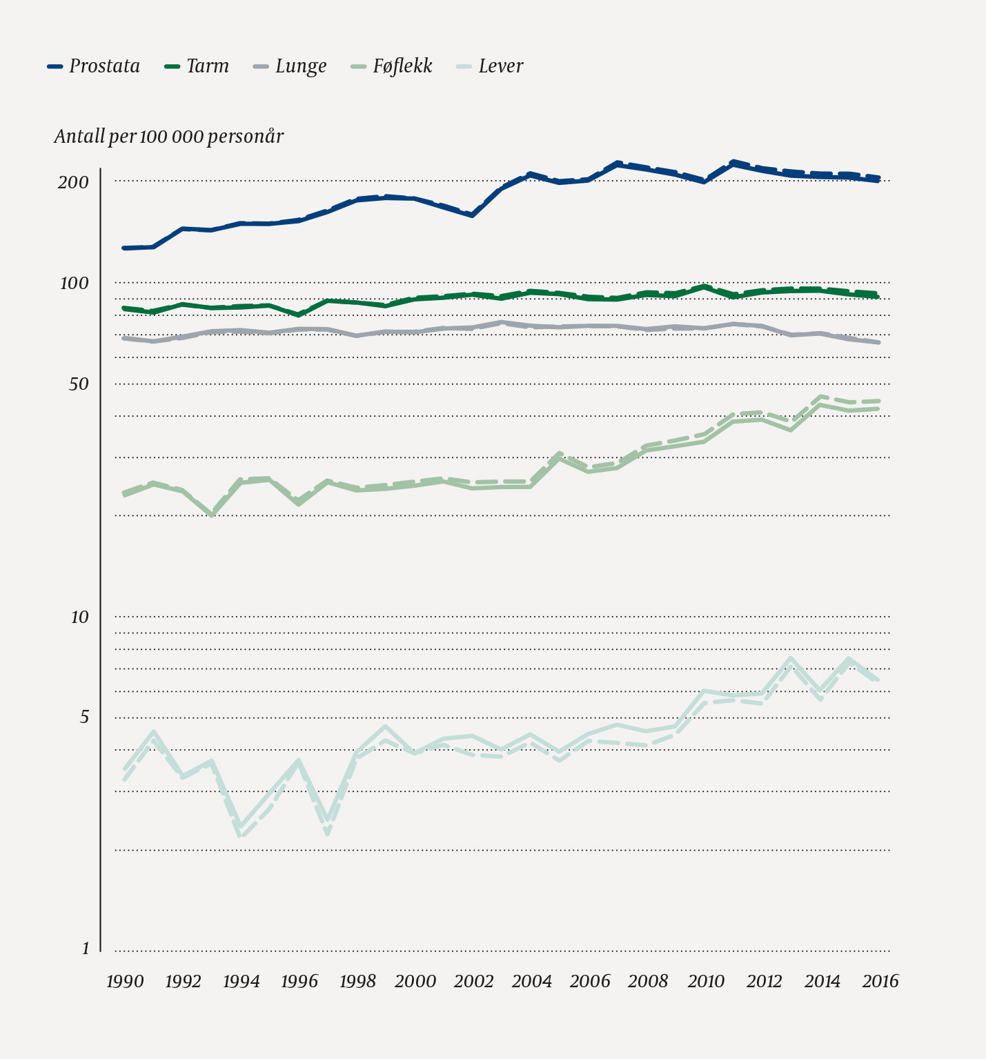 Figur 2 Menn. Aldersstandardiserte insidensrater (norsk standard) for utvalgte kreftformer i totalbefolkningen (rett linje)&hellip;