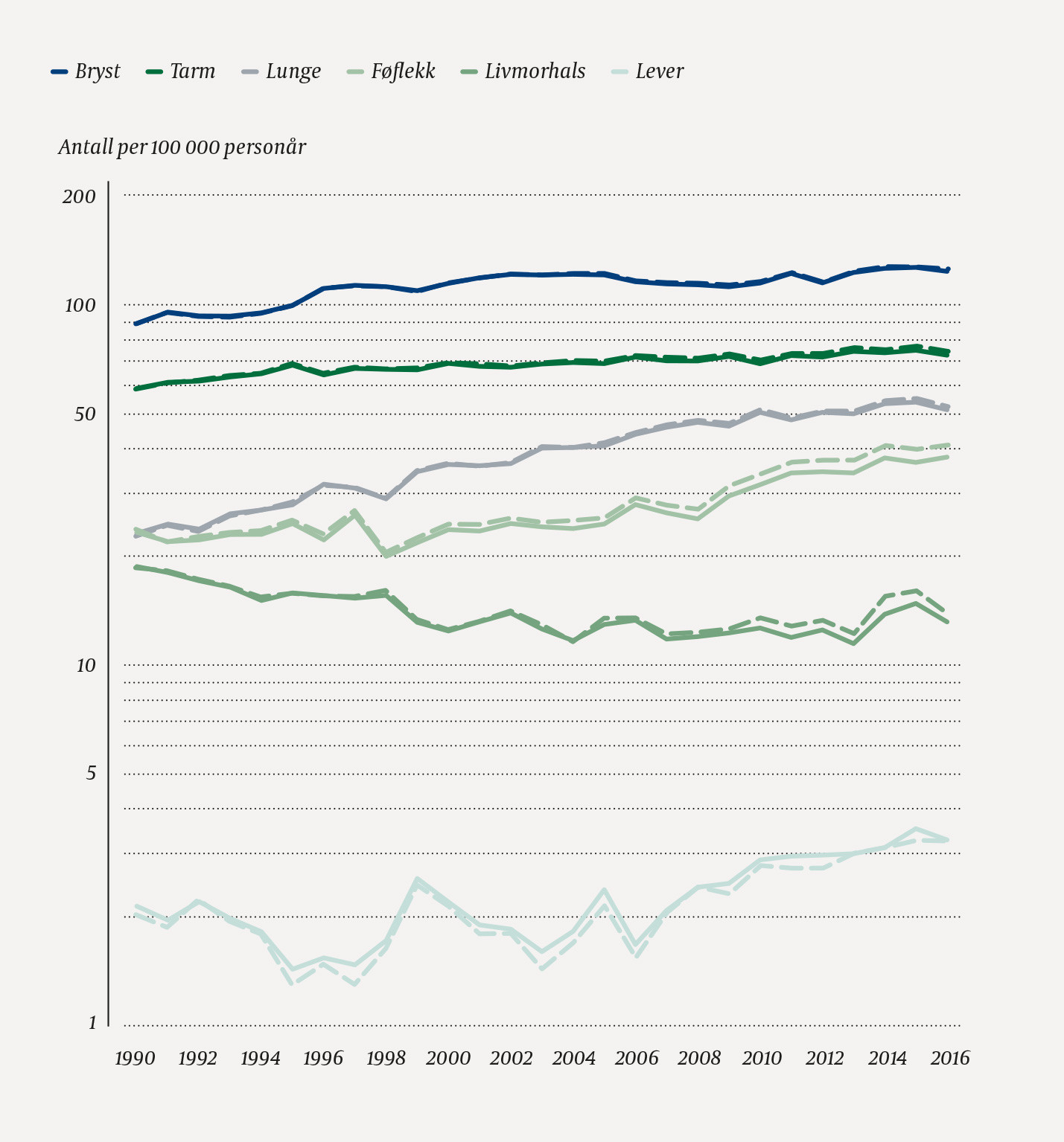 Figur 3 Kvinner. Aldersstandardiserte insidensrater (norsk standard) for utvalgte kreftformer i totalbefolkningen (rett&hellip;