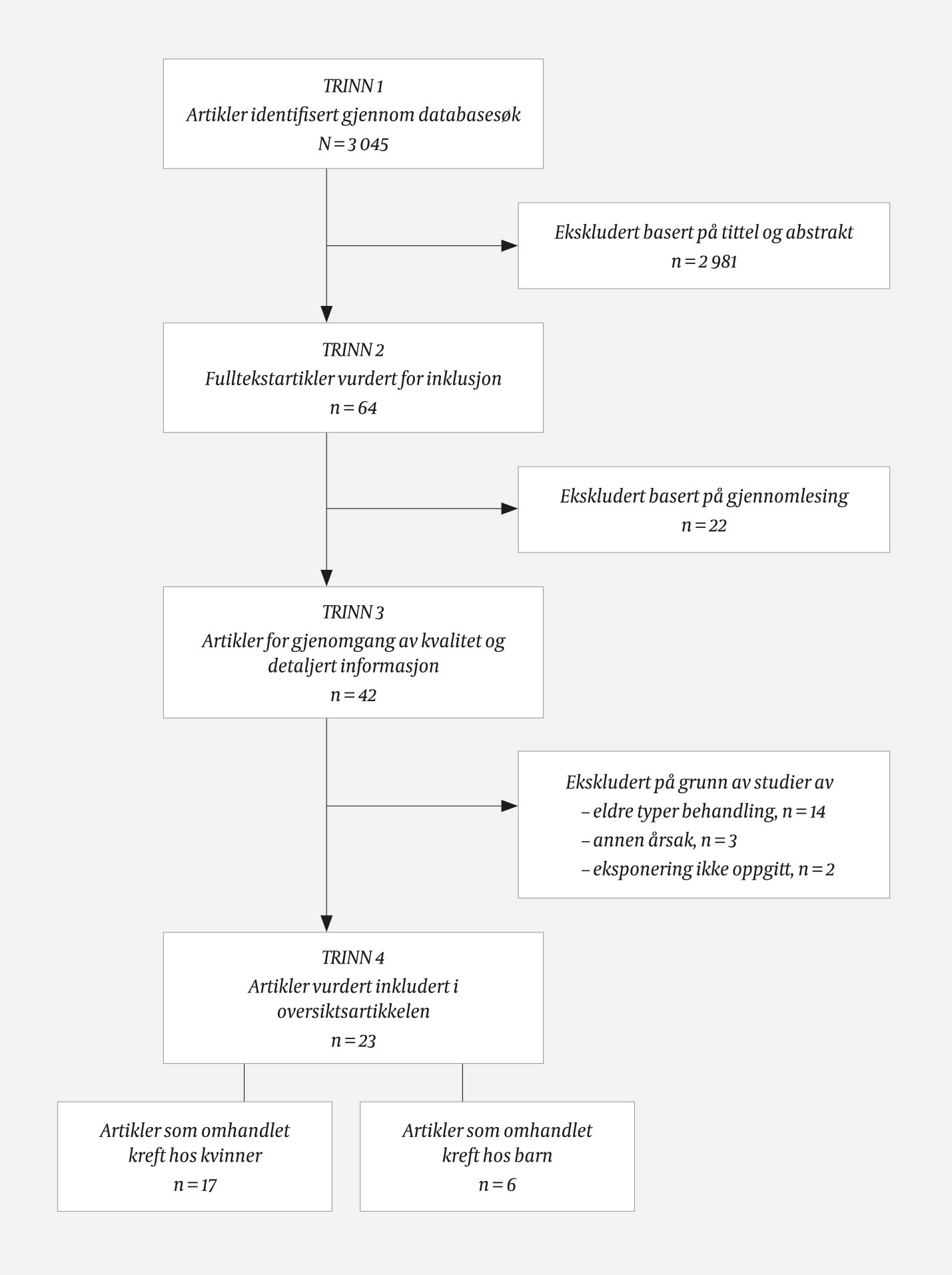 Figur 2 Flytskjema av litteraturs&oslash;k og grunnlaget for utvelgelse av relevante kohortstudier.