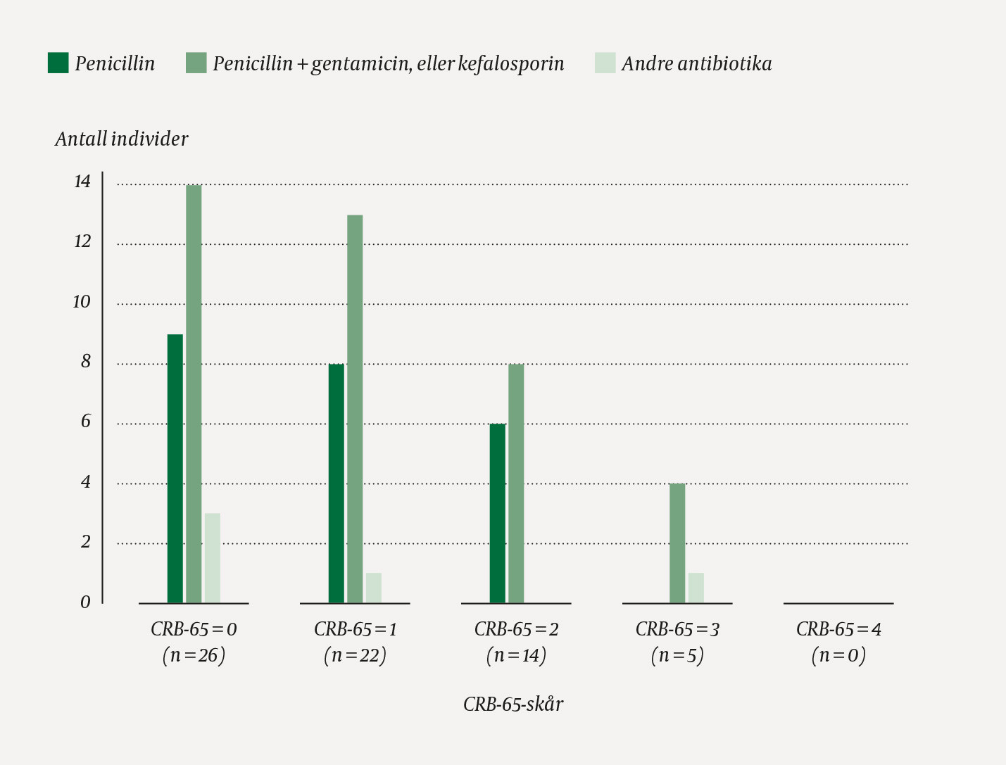 Figur 1 Valg av initial antibiotikaterapi hos 67 pasienter gruppert etter v&aring;r beregnede CRB-65-sk&aring;r. Kun pasienter der en&hellip;