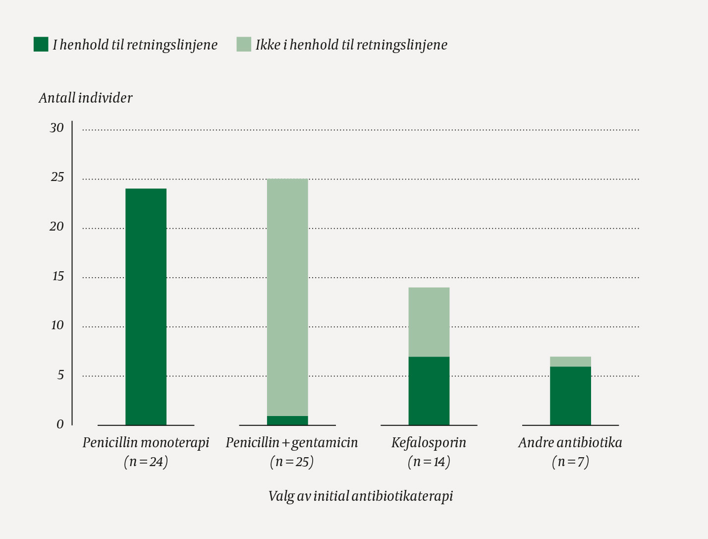 Figur 2 V&aring;r vurdering av om initial antibiotikaterapi ble gitt i henhold til de nasjonale retningslinjene eller ikke hos de&hellip;