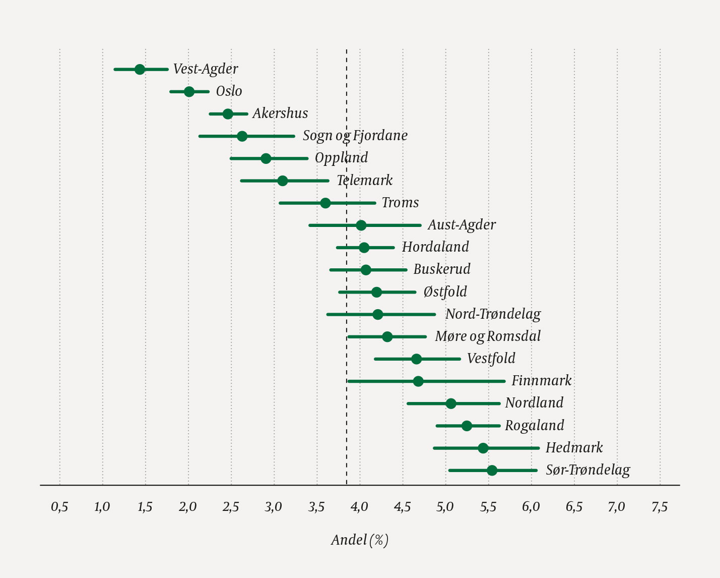 Figur 1 Andel barn med hyperkinetisk forstyrrelse ved 12 &aring;rs alder, fordelt p&aring; fylke i perioden 2008&ndash;16. Data fra Norsk&hellip;