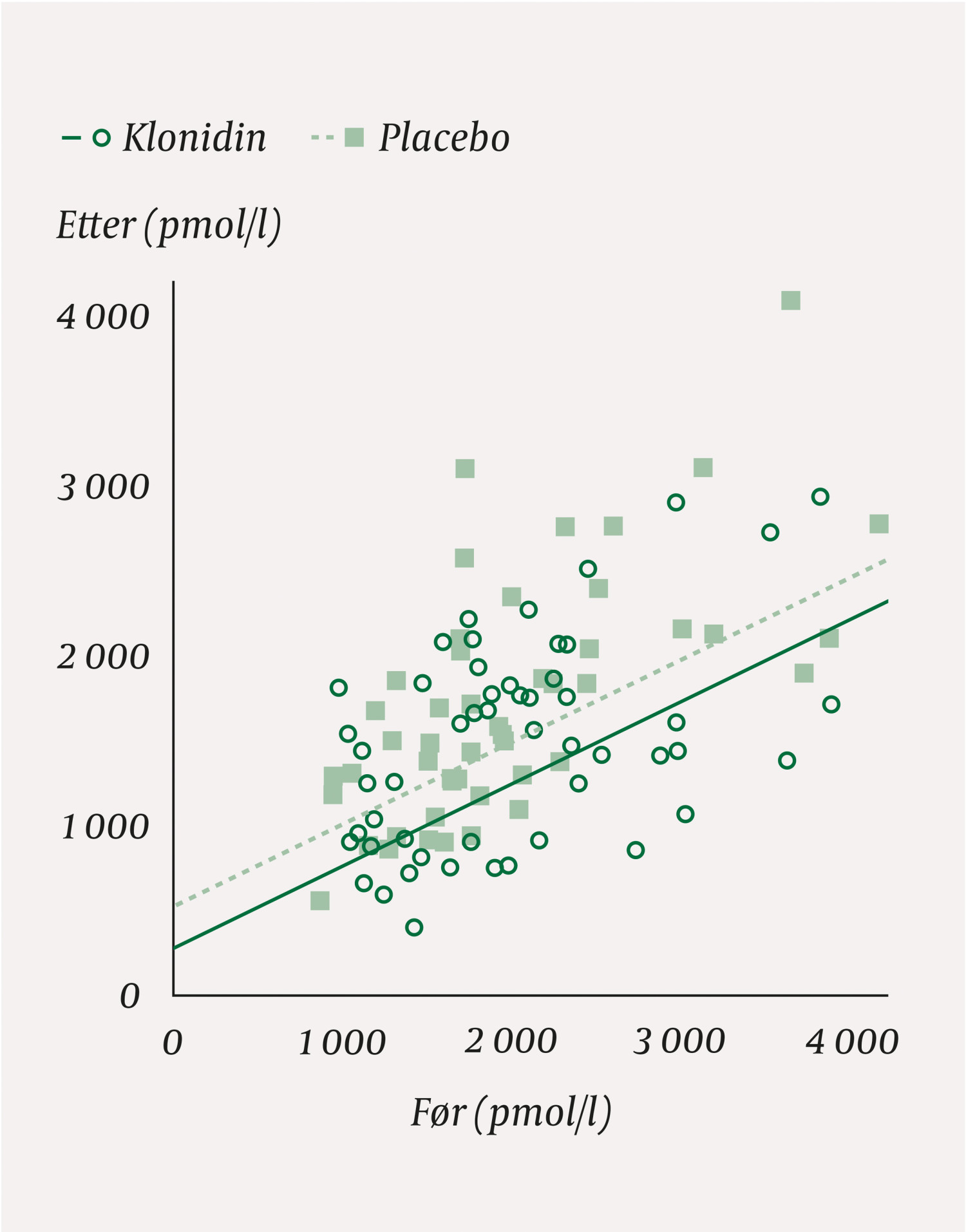 Figur 1 Plasmakonsentrasjon av noradrenalin (pmol/l) f&oslash;r og etter &aring;tte ukers behandling med klonidin (sirkler, n = 52) og&hellip;