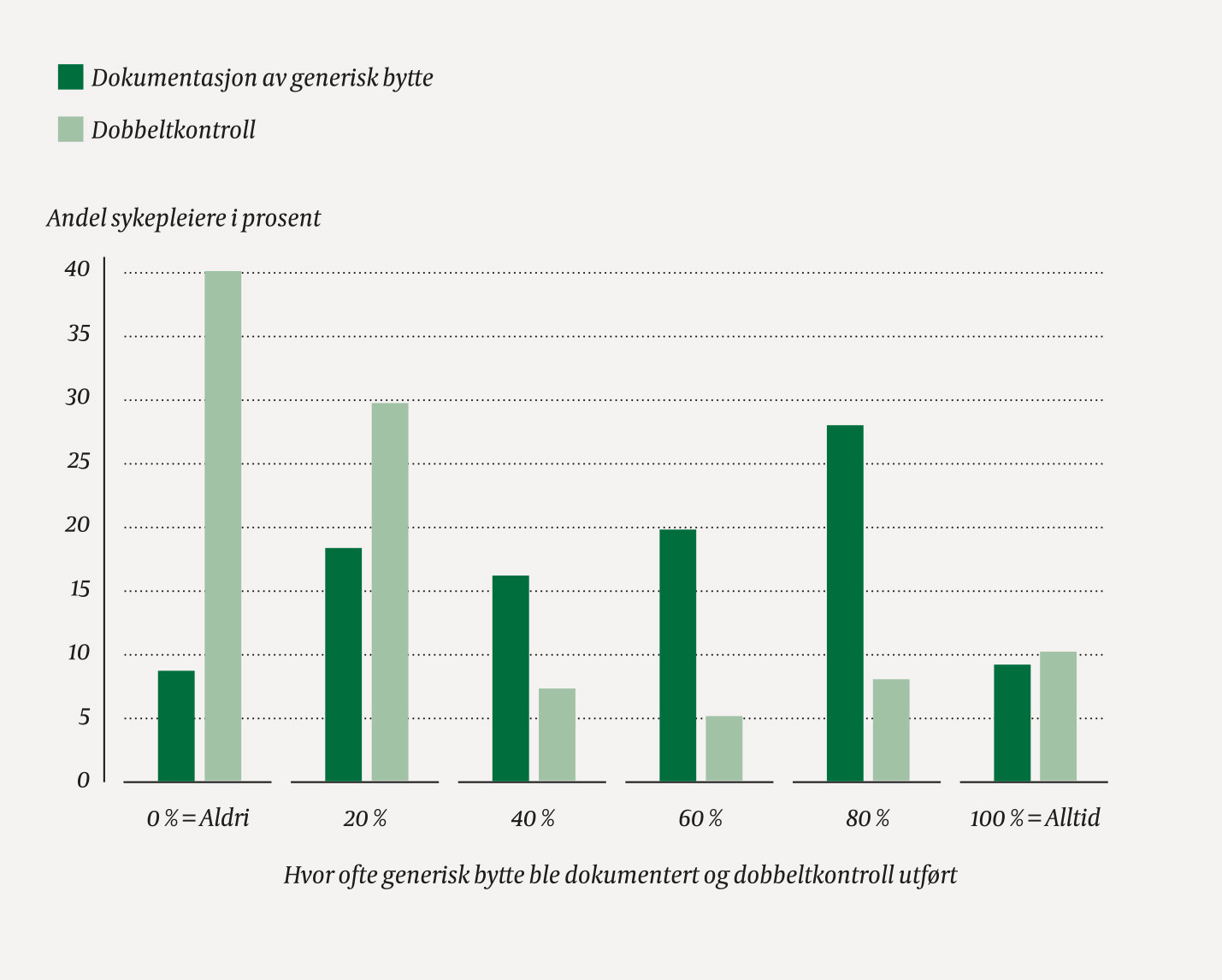Figur 2 Sykepleieres angivelse av hvor ofte generisk bytte ble dokumentert og hvor ofte det ble utf&oslash;rt dobbeltkontroll p&aring;&hellip;