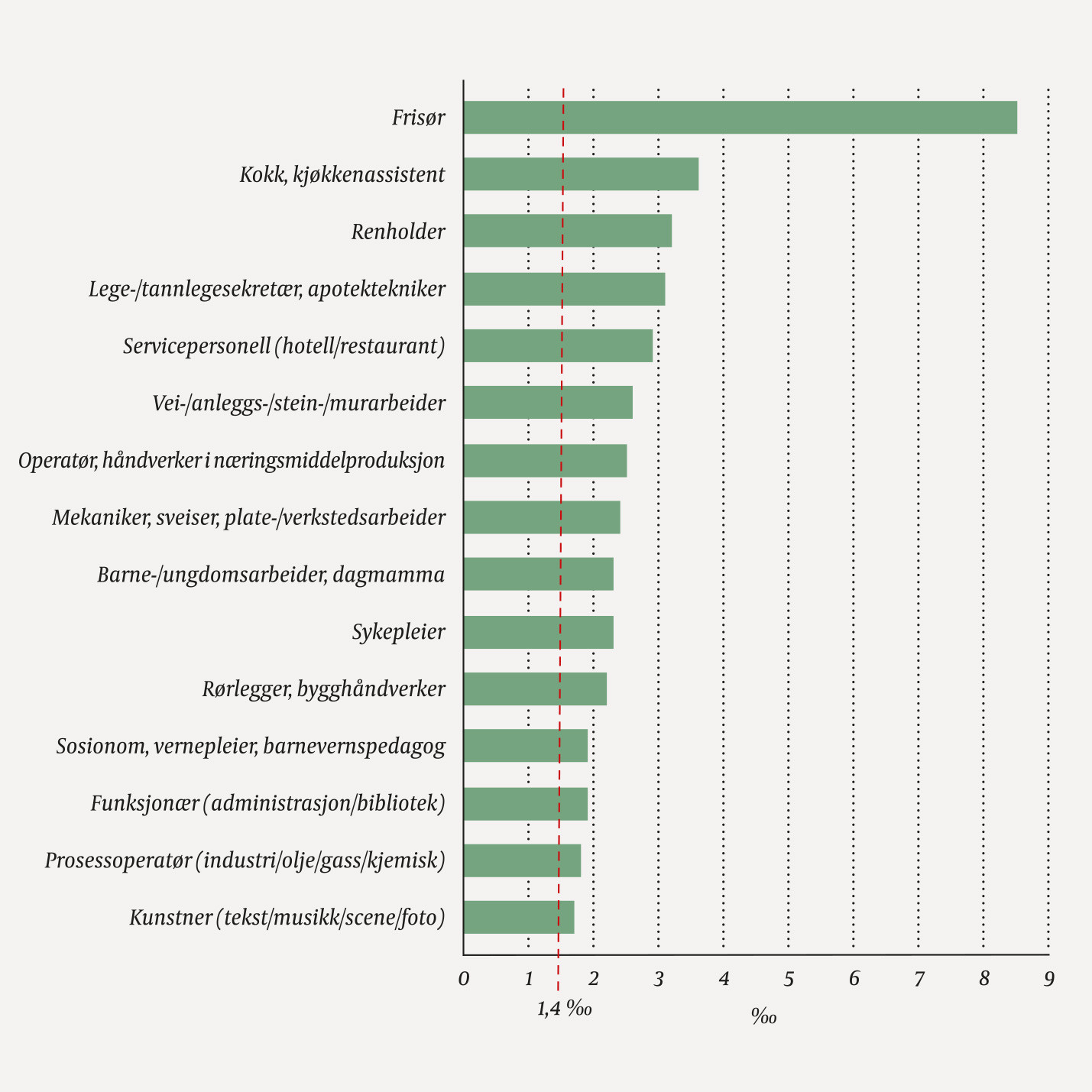 Figur 1 Andel yrkesaktive, f&oslash;dt 1967&ndash;76, med diagnose kontakteksem i spesialisthelsetjenesten i perioden 2012&ndash;14 (15 mest&hellip;