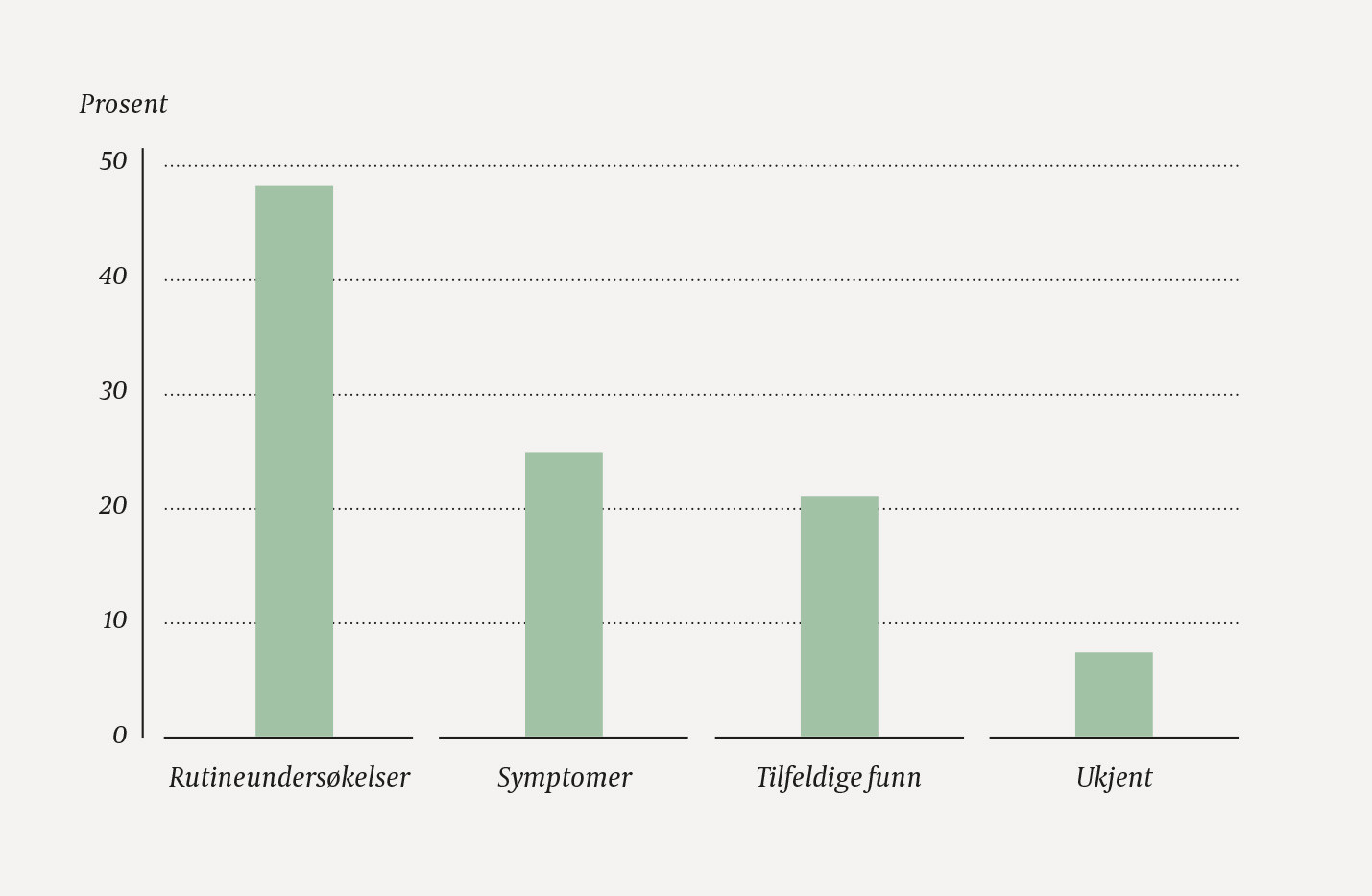 Figur 1 &Aring;rsaker til identifisering av alvorlig medf&oslash;dt hjertefeil etter f&oslash;dsel i Norge i 2016.