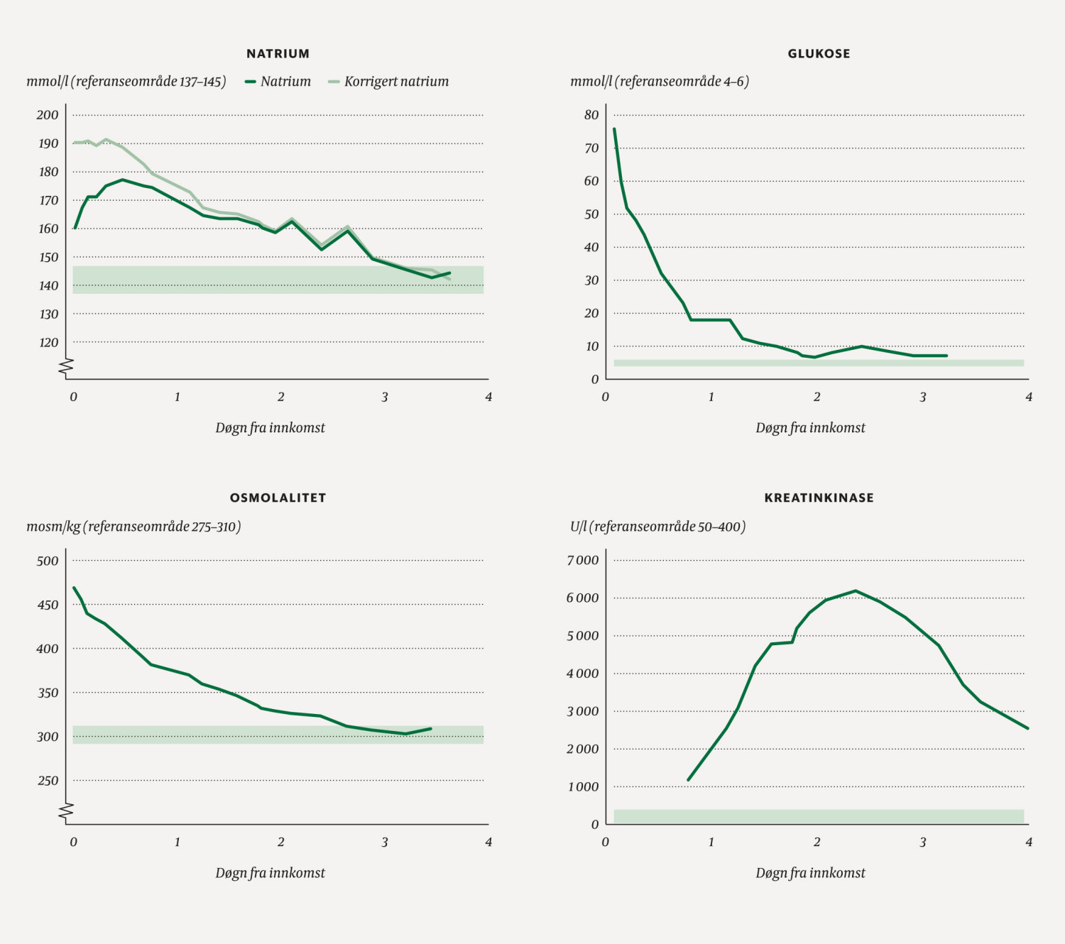 Figur 1 Utvikling av natrium, glukose, osmolalitet og kreatinkinase i serum de 3&ndash;4 f&oslash;rste d&oslash;gn pasienten var innlagt p&aring;&hellip;