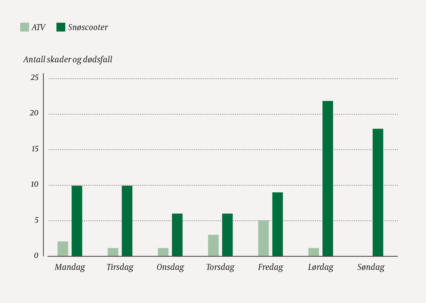 Figur 1 Antall d&oslash;dsfall og personskader med sykehusinnleggelse fordelt p&aring; ukedag ved bruk av ATV og sn&oslash;scooter i Nord-Norge&hellip;