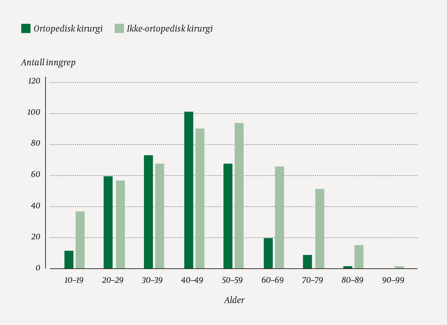 Figur 1 Antall ortopediske (n = 345) og ikke-ortopediske (n = 480) inngrep etter alder i perioden 1997&ndash;2014 blant pasienter&hellip;