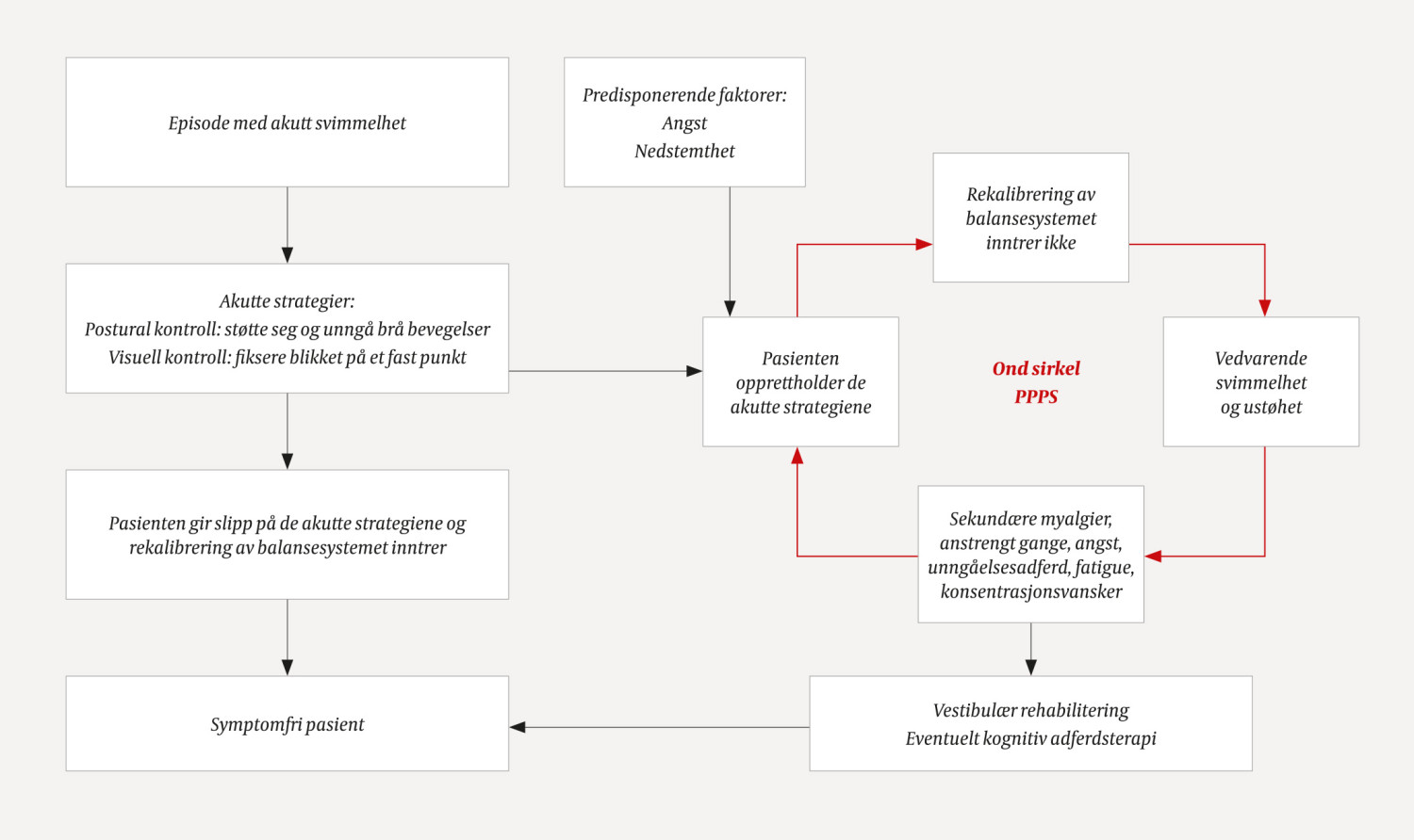 Figur 1 Tenkte mekanismer ved normal og maladaptiv fysiologisk reaksjon p&aring; akutt svimmelhet, bearbeidet etter Popkirov og&hellip;
