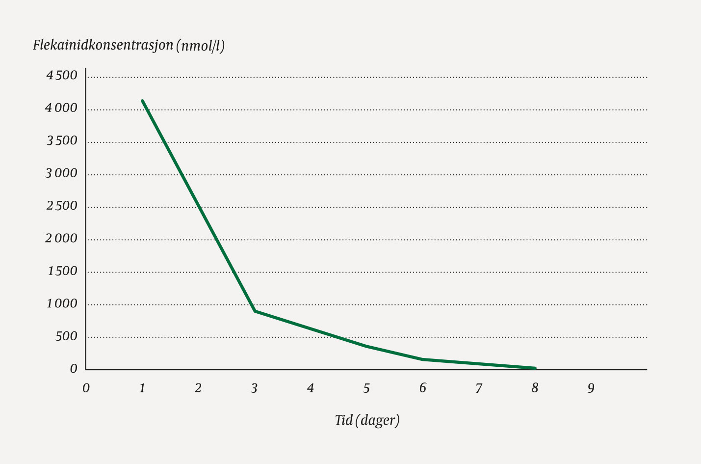Figur 2 Flekainidkonsentrasjon etter inntak. (Referanseomr&aring;det ved normaldosering er 500&ndash;2 400 nmol/l.)