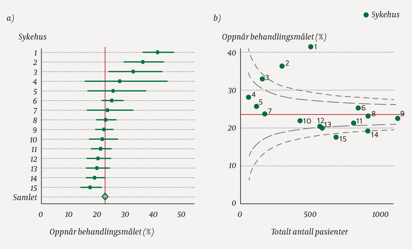Figur 1 Forskjeller mellom 15 utvalgte norske sykehus for kvalitetsindikatoren andel pasienter som oppn&aring;r behandlingsm&aring;let&hellip;