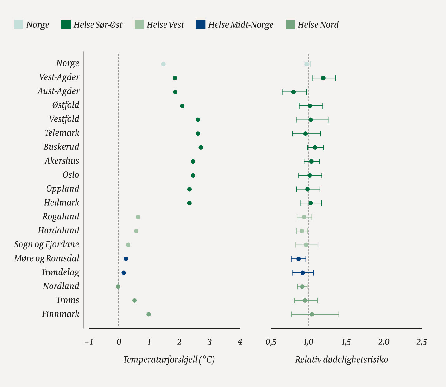 Figur 1 Gjennomsnittstemperatur for fylkene, gruppert i fire helseregioner, for juni, juli og august i 2018 sammenliknet med&hellip;