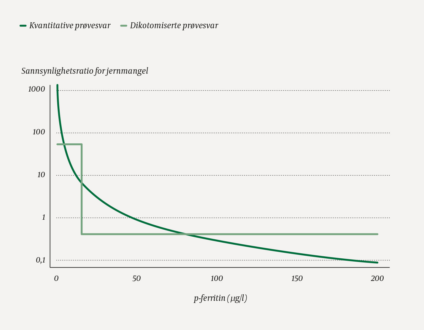 Figur 1 Sannsynlighetsratio for jernmangel som funksjon av ferritinkonsentrasjon i plasma og som funksjon av konsentrasjonen&hellip;