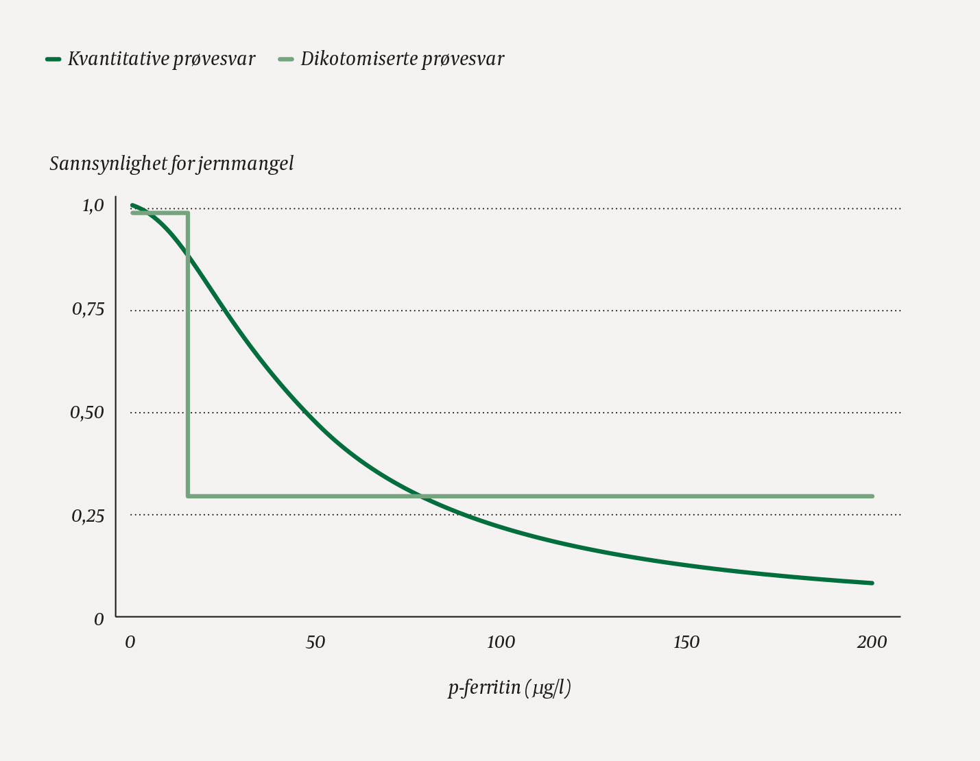 Figur 2 Sannsynlighet for jernmangel som funksjon av ferritinkonsentrasjon i plasma og som funksjon av konsentrasjonen&hellip;