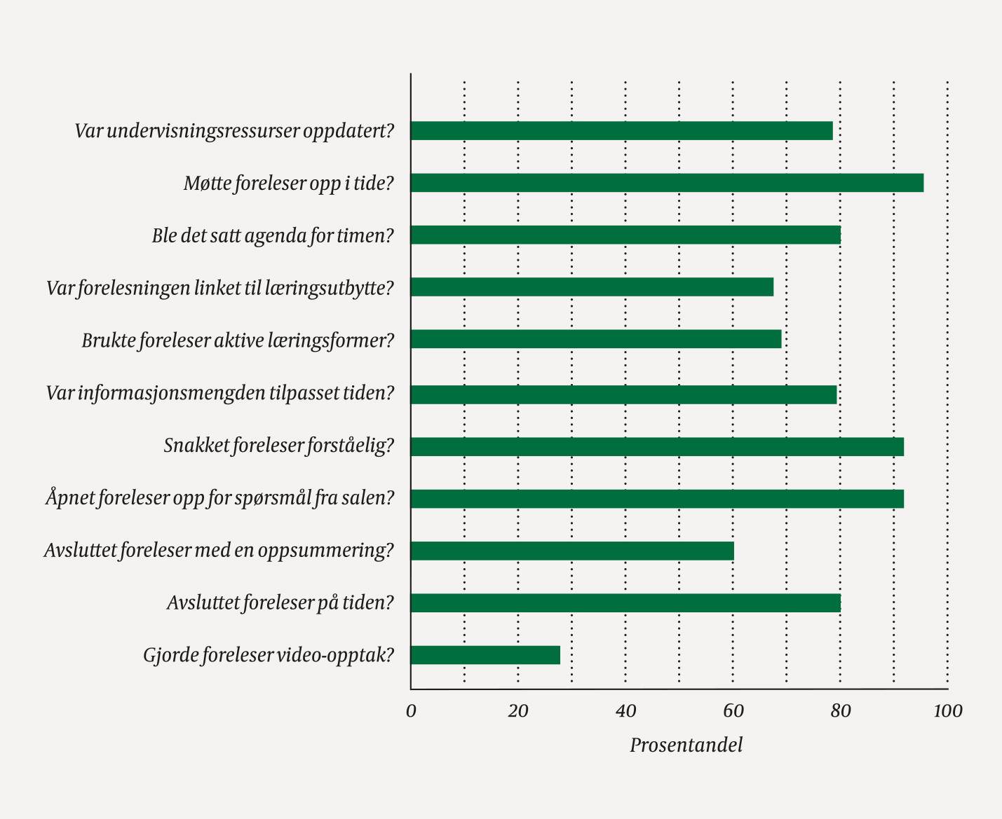 Figur 1 Studentenes evaluering av 445 forelesninger i modul 1 og 2 ved medisinstudiet ved Universitetet i Oslo 2017&ndash;18&hellip;