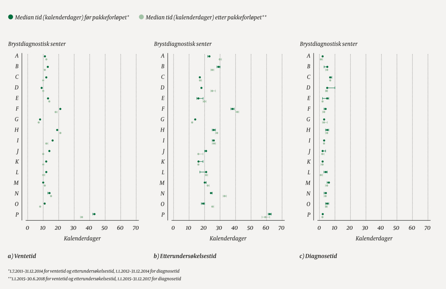 Figur 3 Forl&oslash;pstider i Mammografiprogrammet (median med 95 % konfidensintervall) f&oslash;r og etter innf&oslash;ring av pakkeforl&oslash;p for&hellip;
