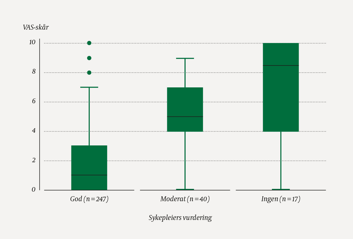 Figur 1 Effekt av lystgass vurdert av sykepleier p&aring; x-aksen mot barnets sk&aring;ring p&aring; visuell analog skala (VAS) p&aring; y-aksen (N &hellip;