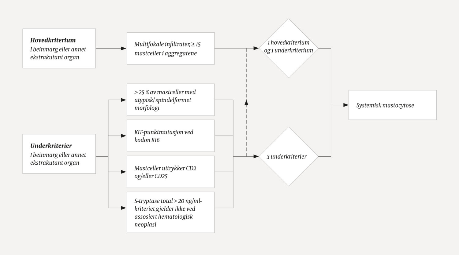 Figur 3 Diagnostisk algoritme for systemisk mastocytose. Diagnosen krever ett hovedkriterium pluss &ge; 1 underkriterium eller &hellip;