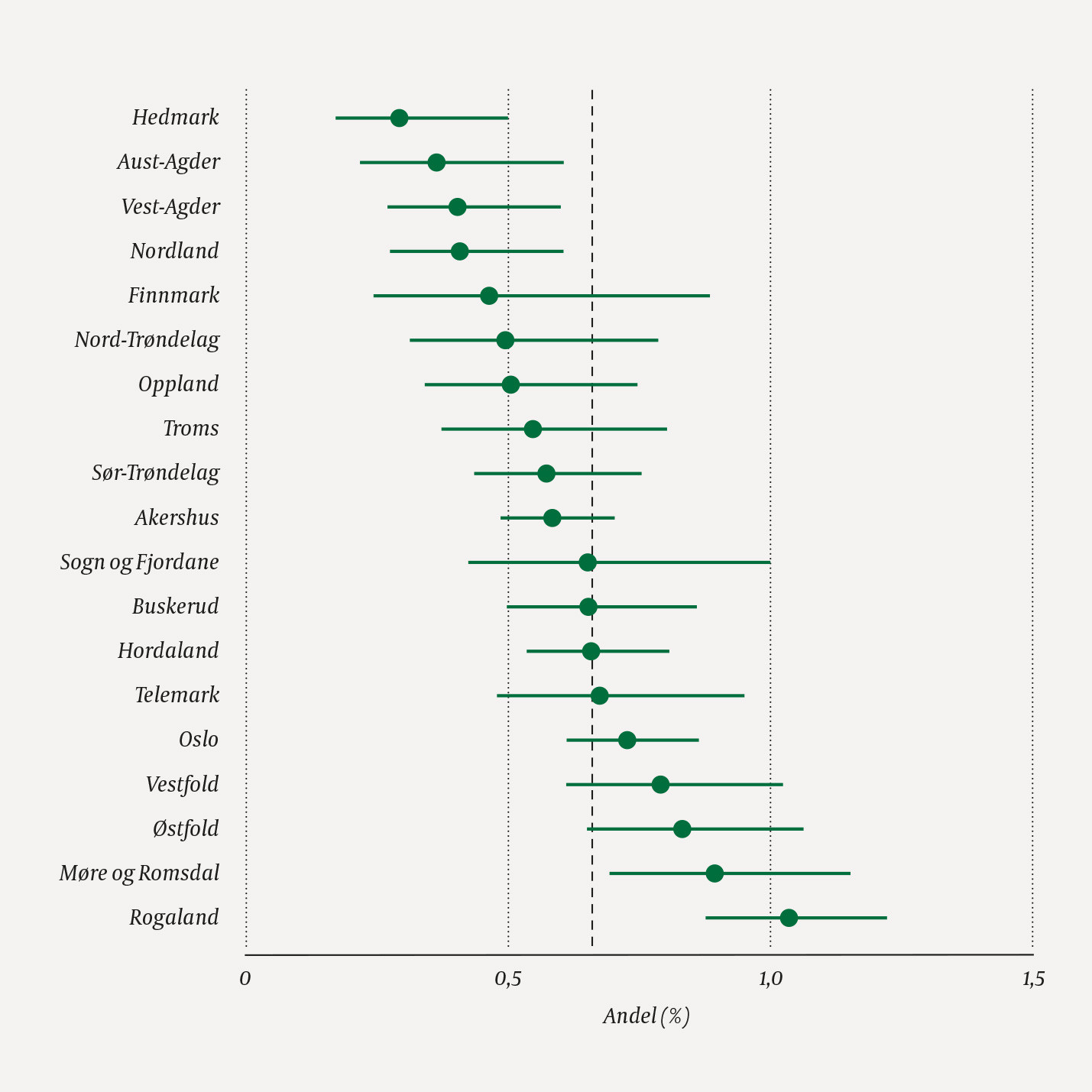 Figur 3 Andeler med autismespekterforstyrrelser ved &aring;tte &aring;rs alder, fordelt p&aring; fylke. Data fra Norsk pasientregister og&hellip;