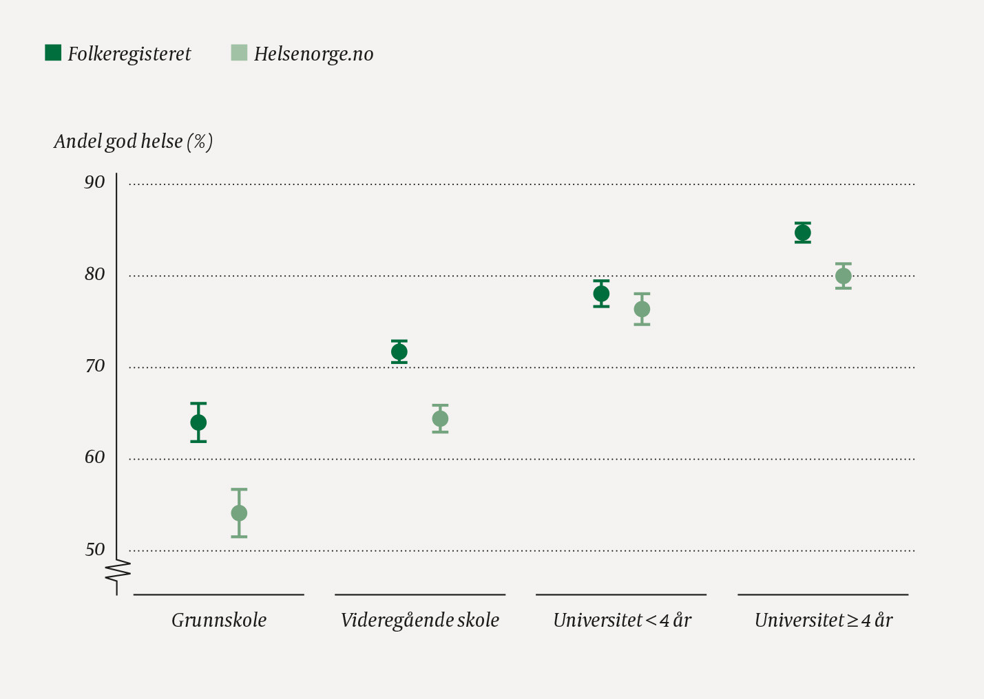 Figur 2 Andel med rapportert god helse i to utvalg, trukket fra henholdsvis Folkeregisteret og helsenorge.no, fra&hellip;