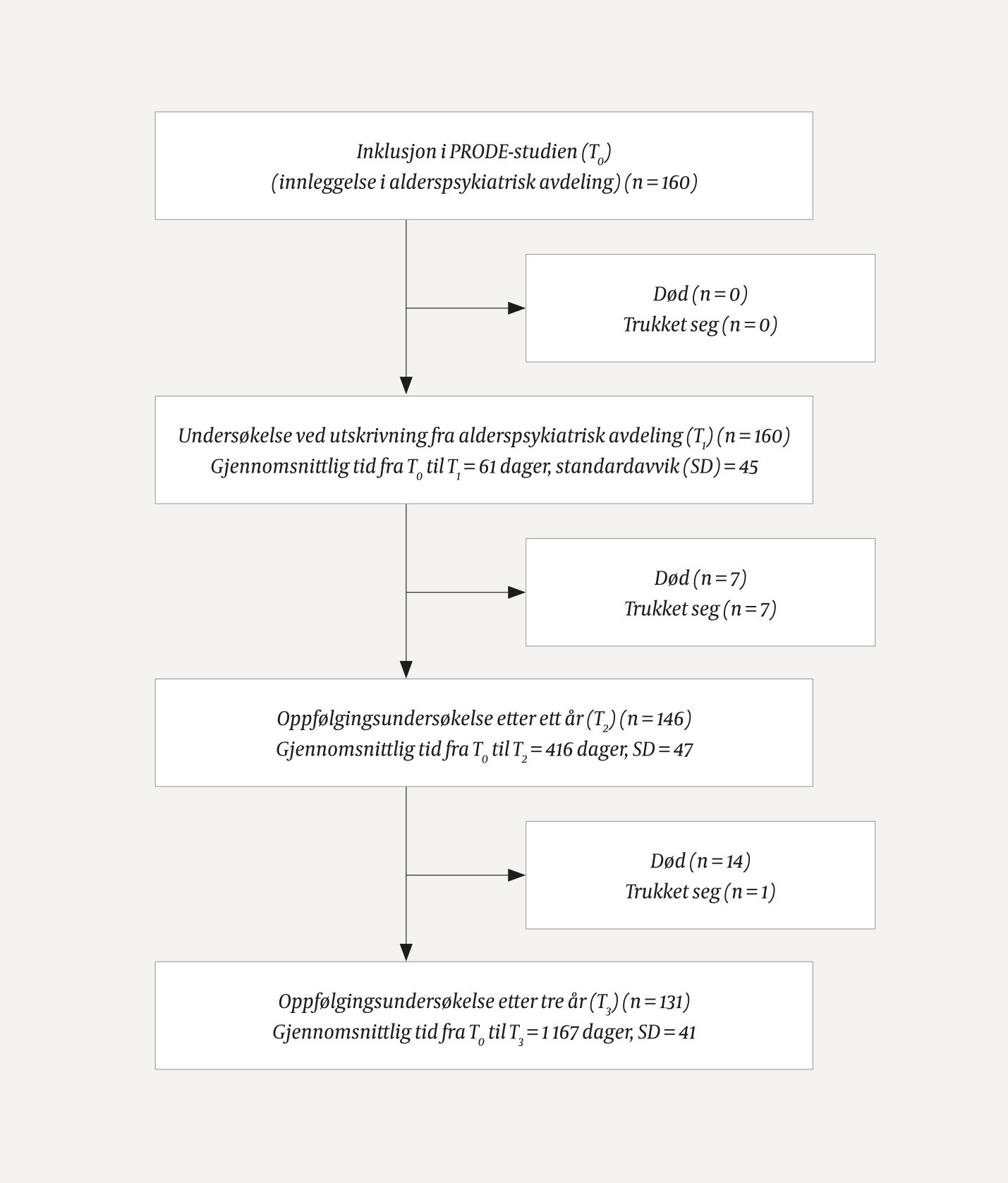 Figur 1 Flytdiagram for utvalget i studien Prognosis of Depression in the Elderly (PRODE) fra inklusjon i studien til&hellip;