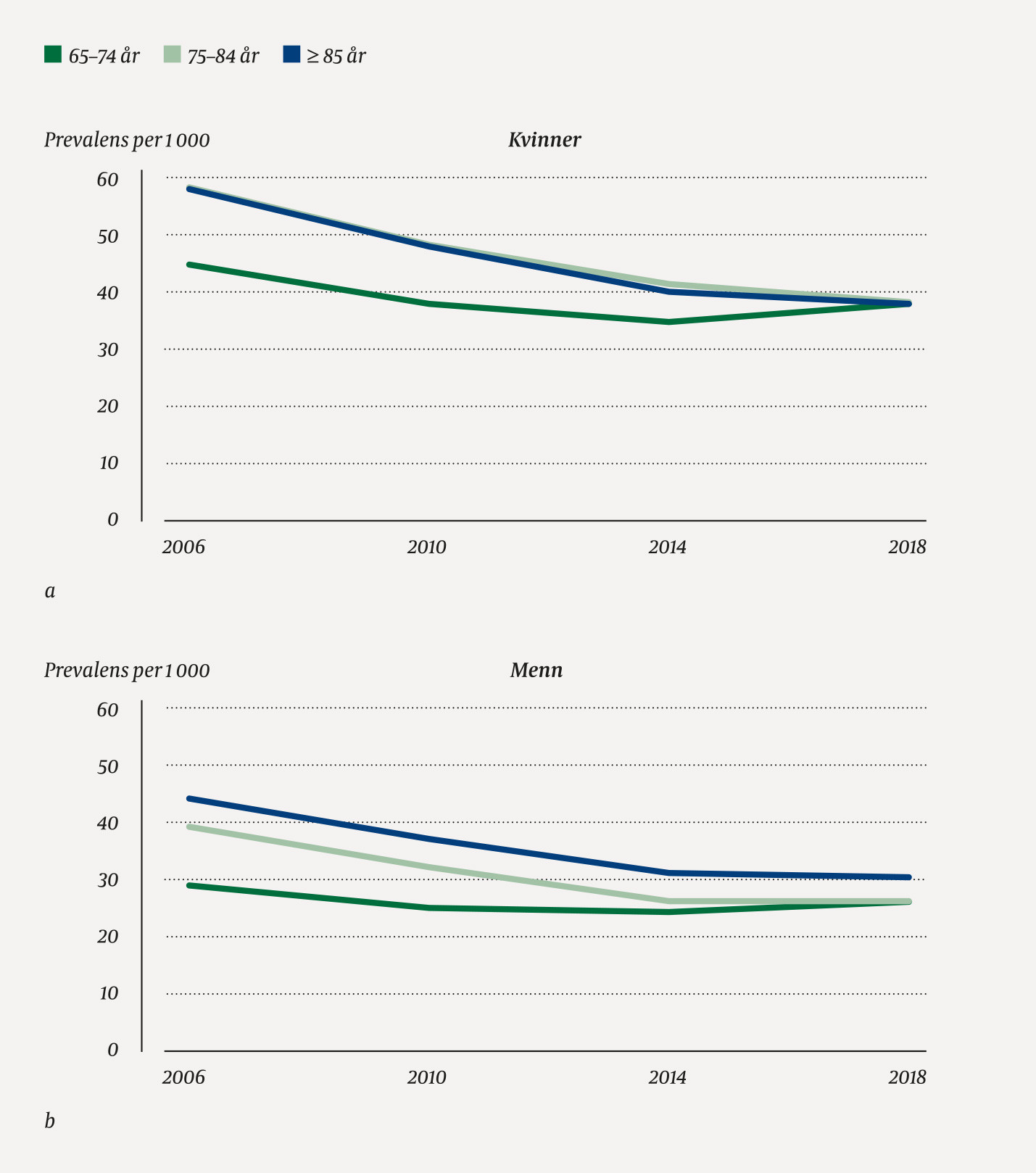 Figur 2 Prevalens per 1 000 personer over 65 &aring;r med minst &eacute;n forskrivning av et antipsykotisk legemiddel i 2006, 2010, 2014&hellip;