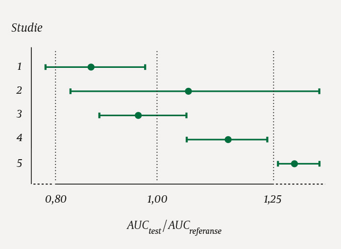 Figur 1 Tenkte resultater av fem forskjellige bioekvivalensstudier. Estimert gjennomsnittsratio for hver studie samt 90 %&hellip;