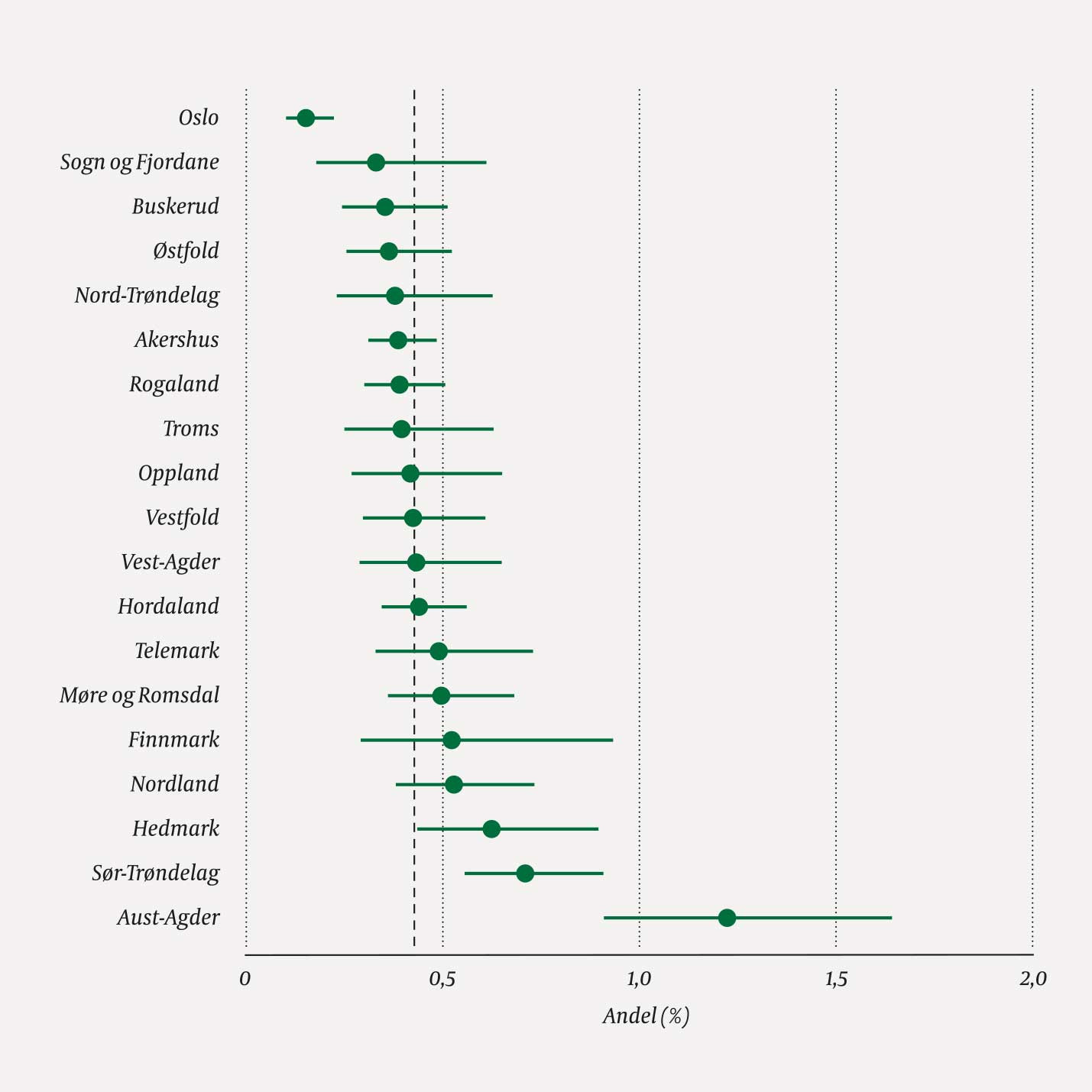 Figur 2 Prosentandeler med Tourettes syndrom ved 12 &aring;rs alder, fordelt p&aring; fylke. Vertikal stiplet linje er landsgjennomsnitt&hellip;