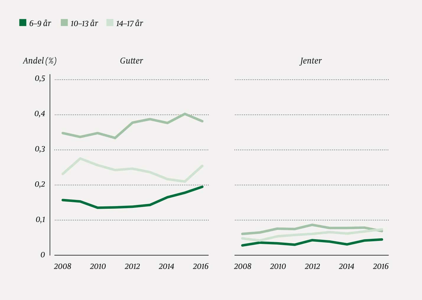 Figur 3 Prosentandeler registrert med Tourettes syndrom i hvert kalender&aring;r. Data fra Norsk pasientregister og&hellip;